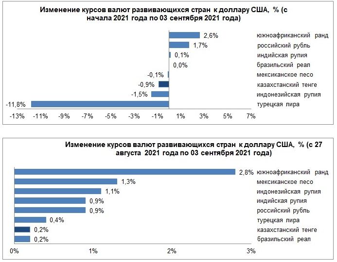 Большинство валют развивающихся стран показали рост 940892 - Kapital.kz 