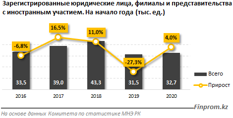 Более половины компаний с иностранным участием работает в Нур-Султане и Алматы 185658 - Kapital.kz 