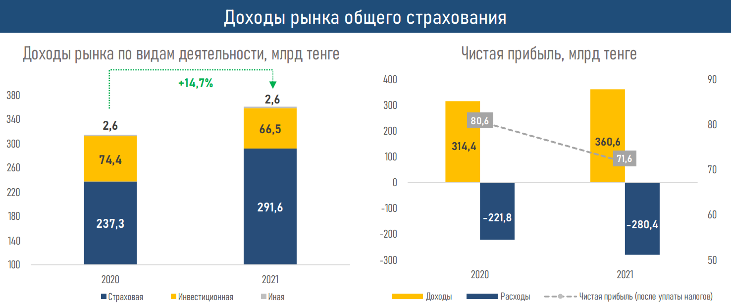 АФК опубликовала обзор по рынку общего страхования 1227786 - Kapital.kz 