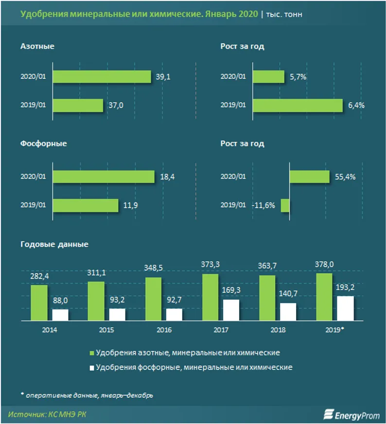Производство фосфорных удобрений выросло на 55% - фото kapital.kz