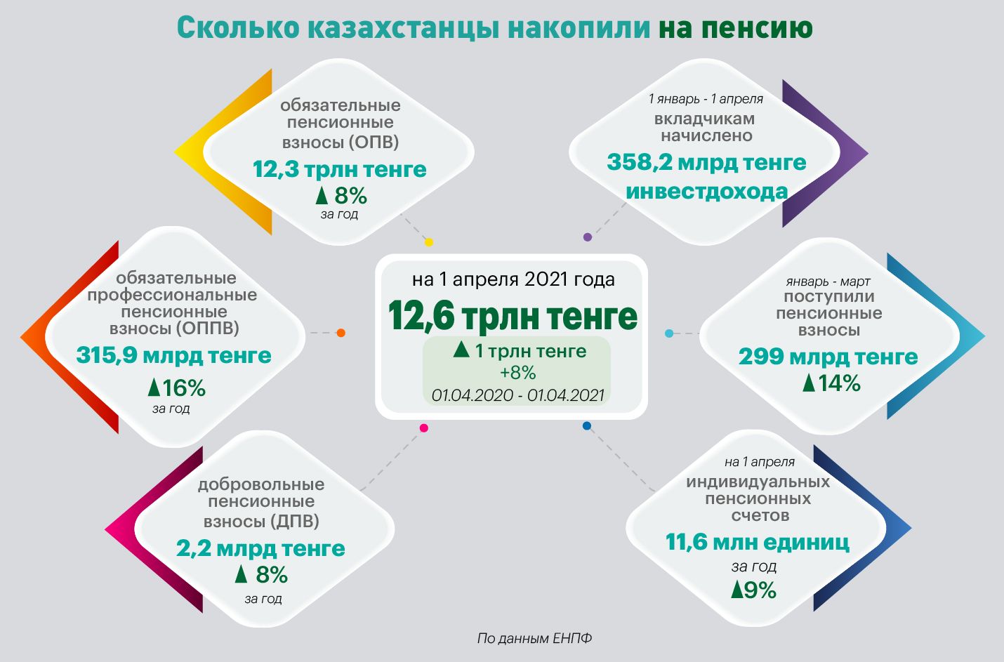 Казахстанцы накопили на пенсионных счетах 12,6 трлн тенге 728938 - Kapital.kz 