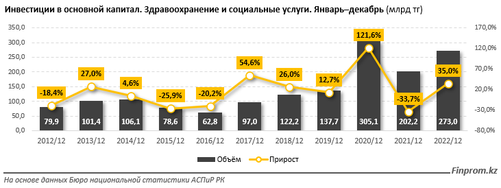 За год объем капвложений в сфере здравоохранения вырос на 35% 1837398 - Kapital.kz 