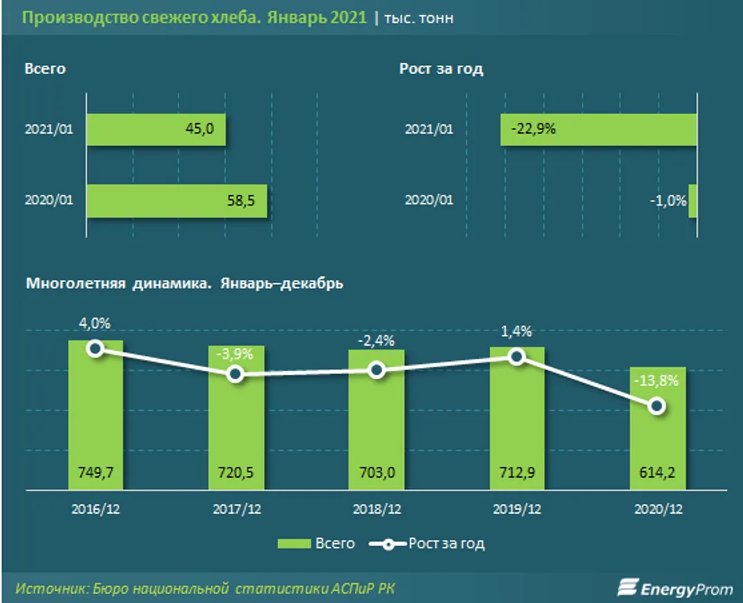В Казахстане произвели более 614 тысяч тонн хлеба за год - фото kapital.kz