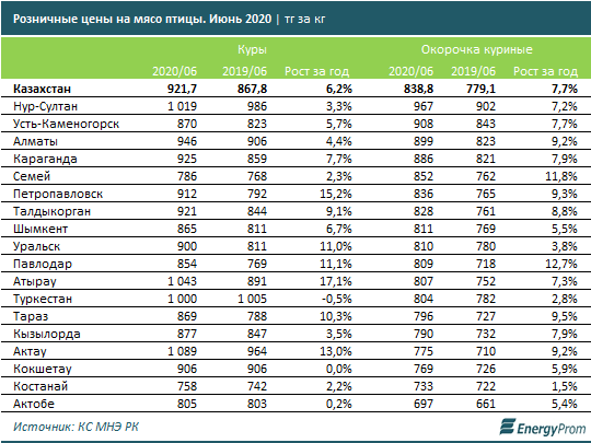 В Казахстане за пять месяцев произвели 43,6 тысячи тонн мяса птицы 363373 - Kapital.kz 