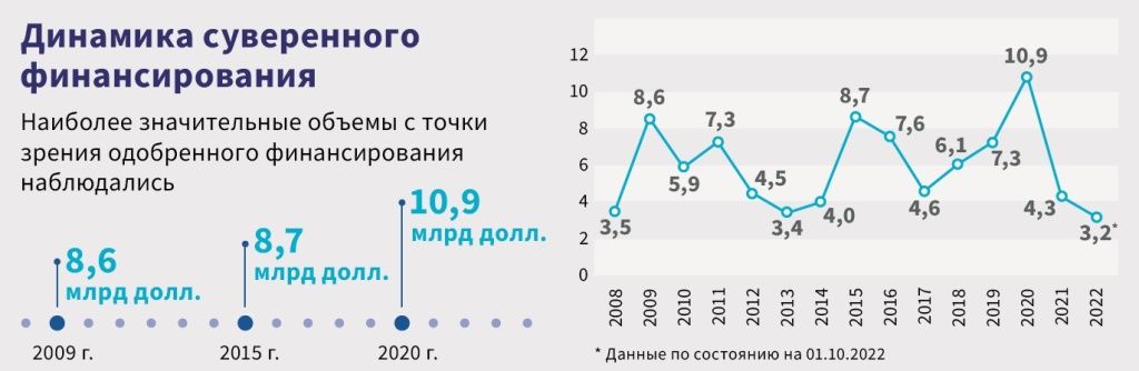 За 15 лет Евразийский регион получил финансирование на $90 млрд 1890638 - Kapital.kz 