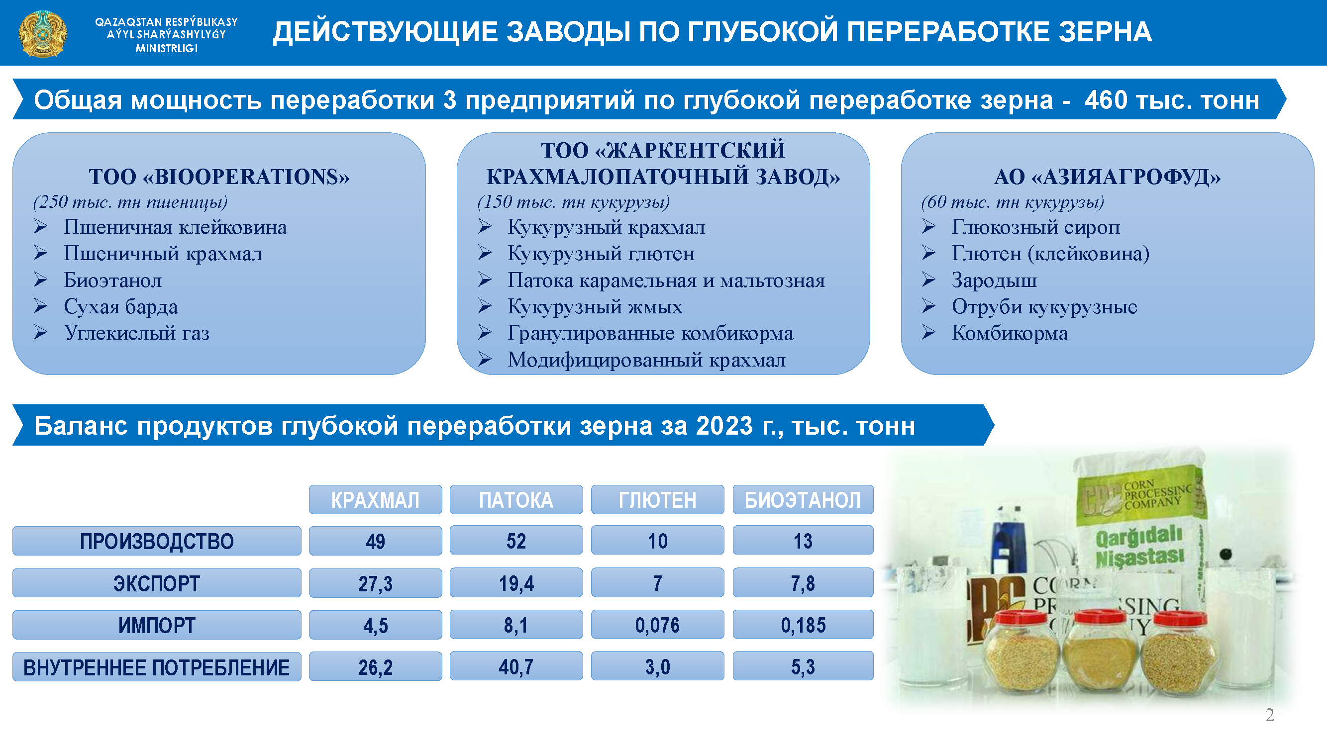 До 2028 года в РК запустят три завода по глубокой переработке зерна 3517577 — Kapital.kz 