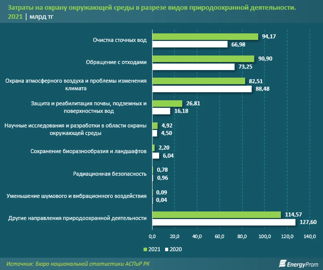 Затраты на охрану окружающей среды составили 417 млрд тенге за год - фото kapital.kz
