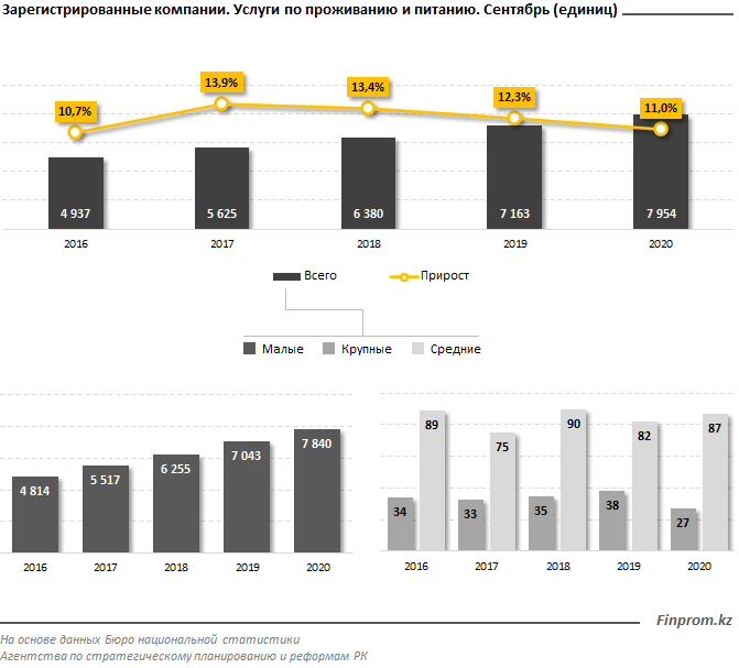 HoReCa: новых компаний в секторе стало почти на 17% больше 490777 - Kapital.kz 