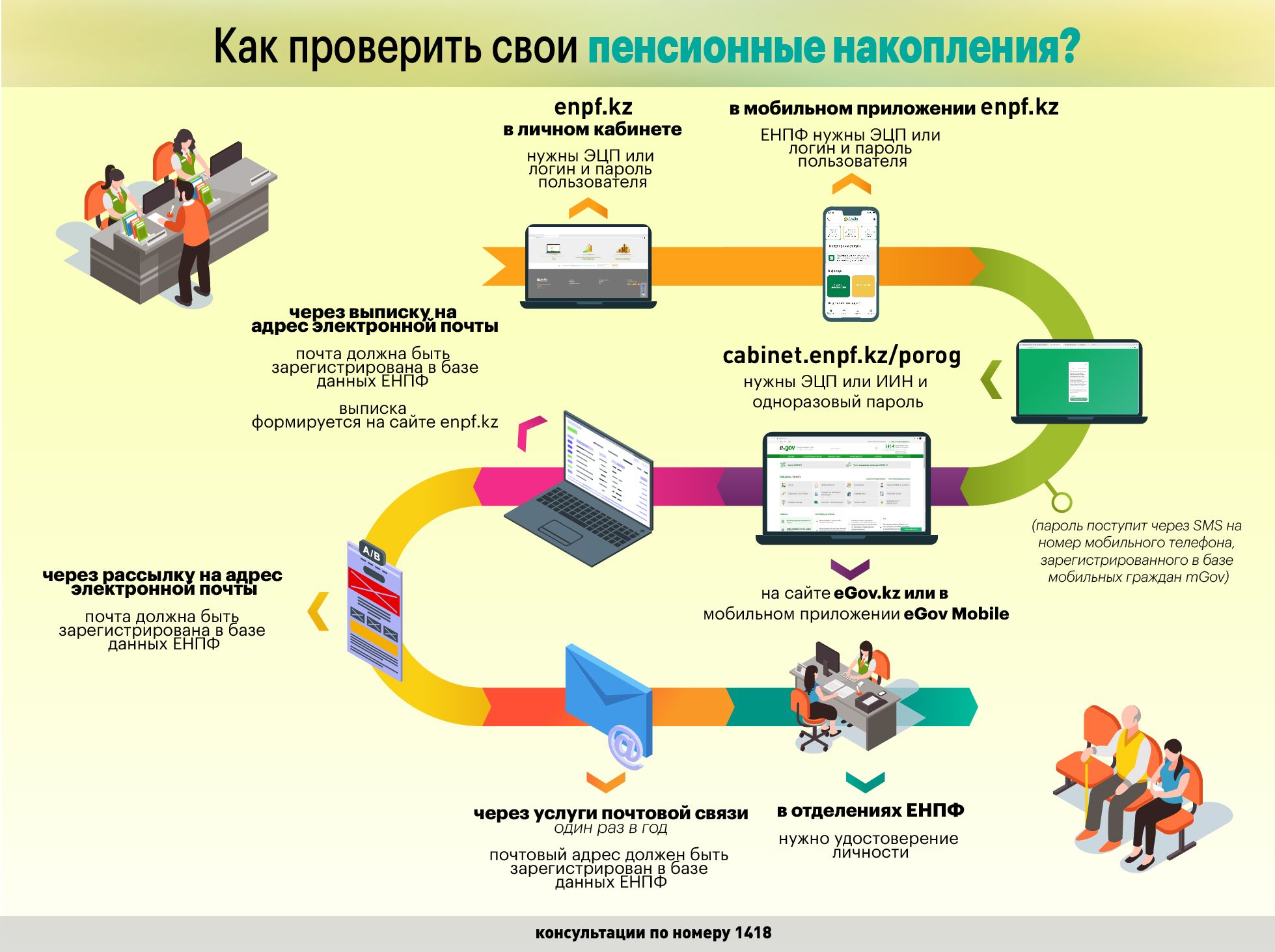 Как проверить свои пенсионные накопления? 570709 - Kapital.kz 