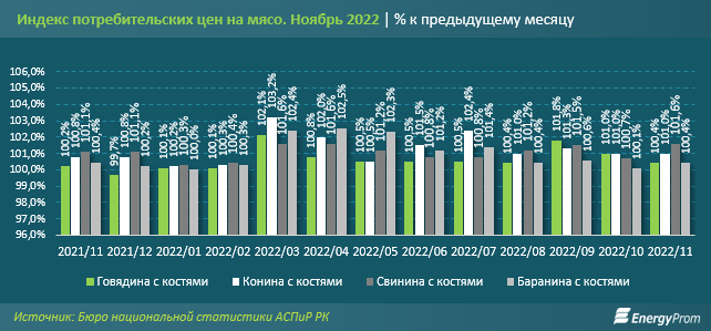 Говядина подорожала на 8% за год, конина — сразу на 16% 1732320 - Kapital.kz 