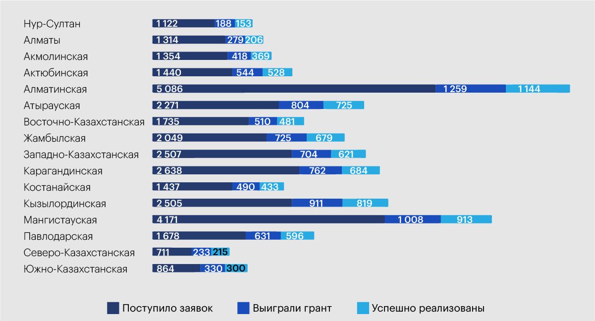 Миллион для молодежных проектов   674788 - Kapital.kz 