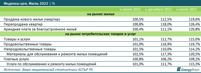 По итогам июля цены на новое жилье выросли на 19,6% за год 1565474 - Kapital.kz 