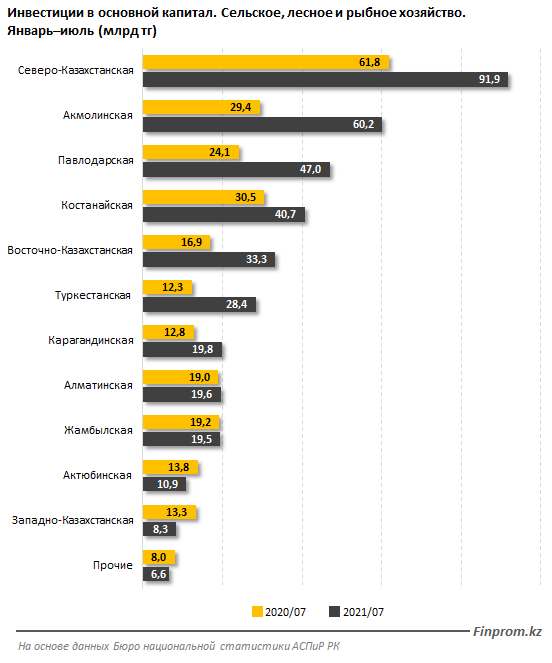 За год капитальные инвестиции в АПК выросли в 1,5 раза 913502 - Kapital.kz 