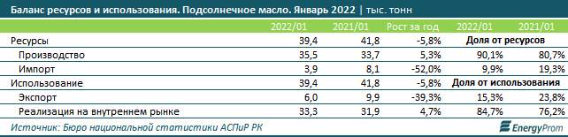 Производство подсолнечного масла в РК выросло за год на 3,1% 1291244 - Kapital.kz 