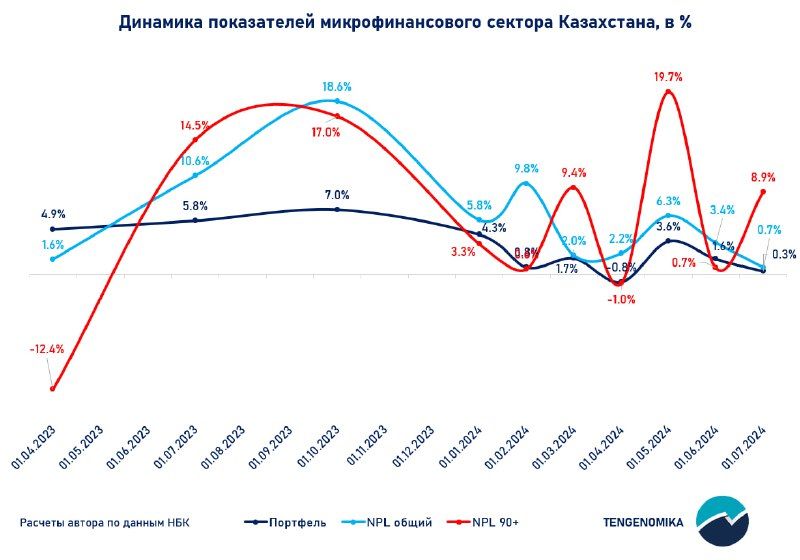 Доля неработающих займов в портфеле МФО выросла до 20,8% 3299789 - Kapital.kz 