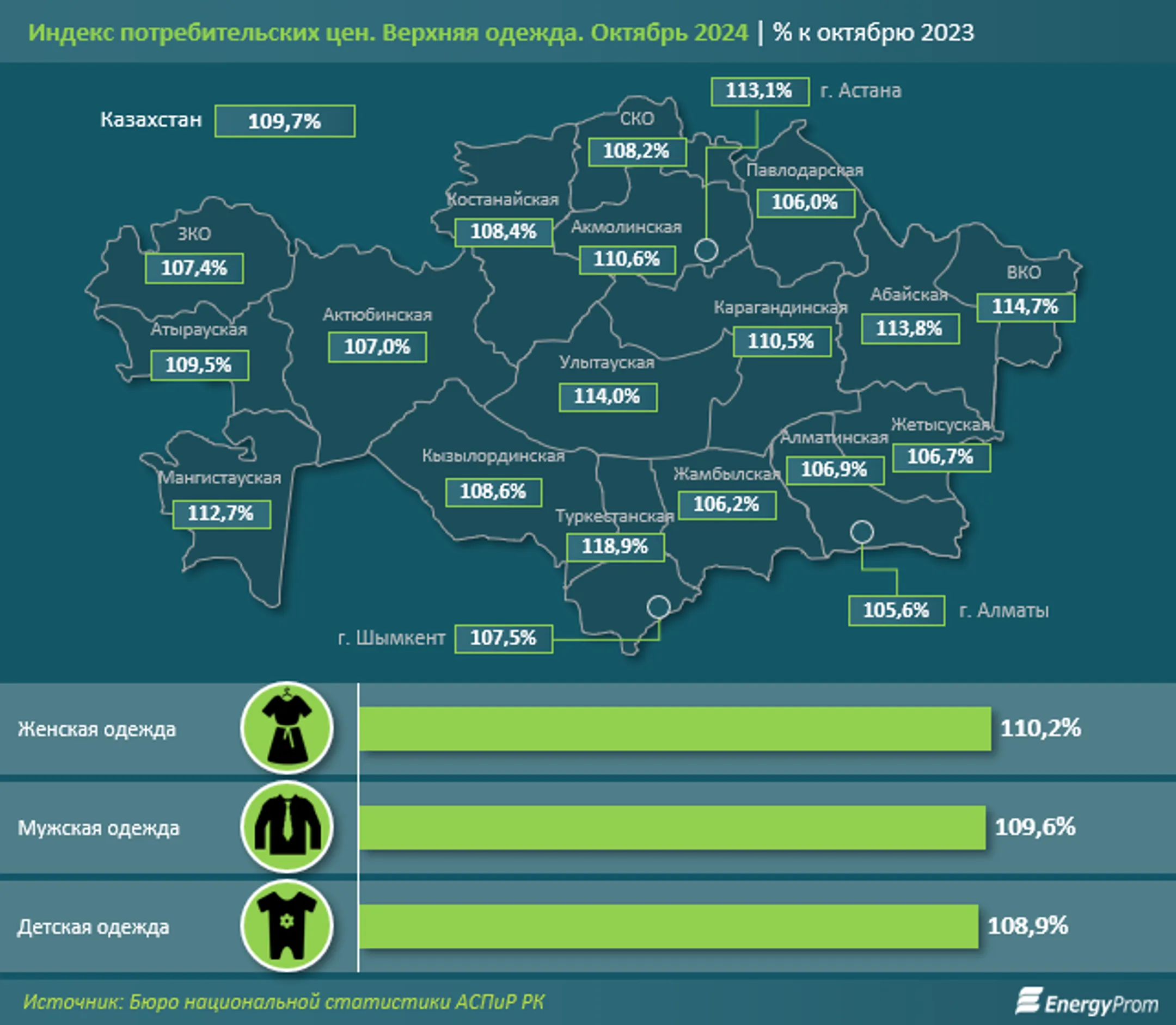 За 10 месяцев в Казахстане произвели одежду на 64,6 млрд тенге - Image Kapital.kz