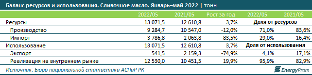 С начала года сливочное масло подорожало на 15%  1550158 - Kapital.kz 