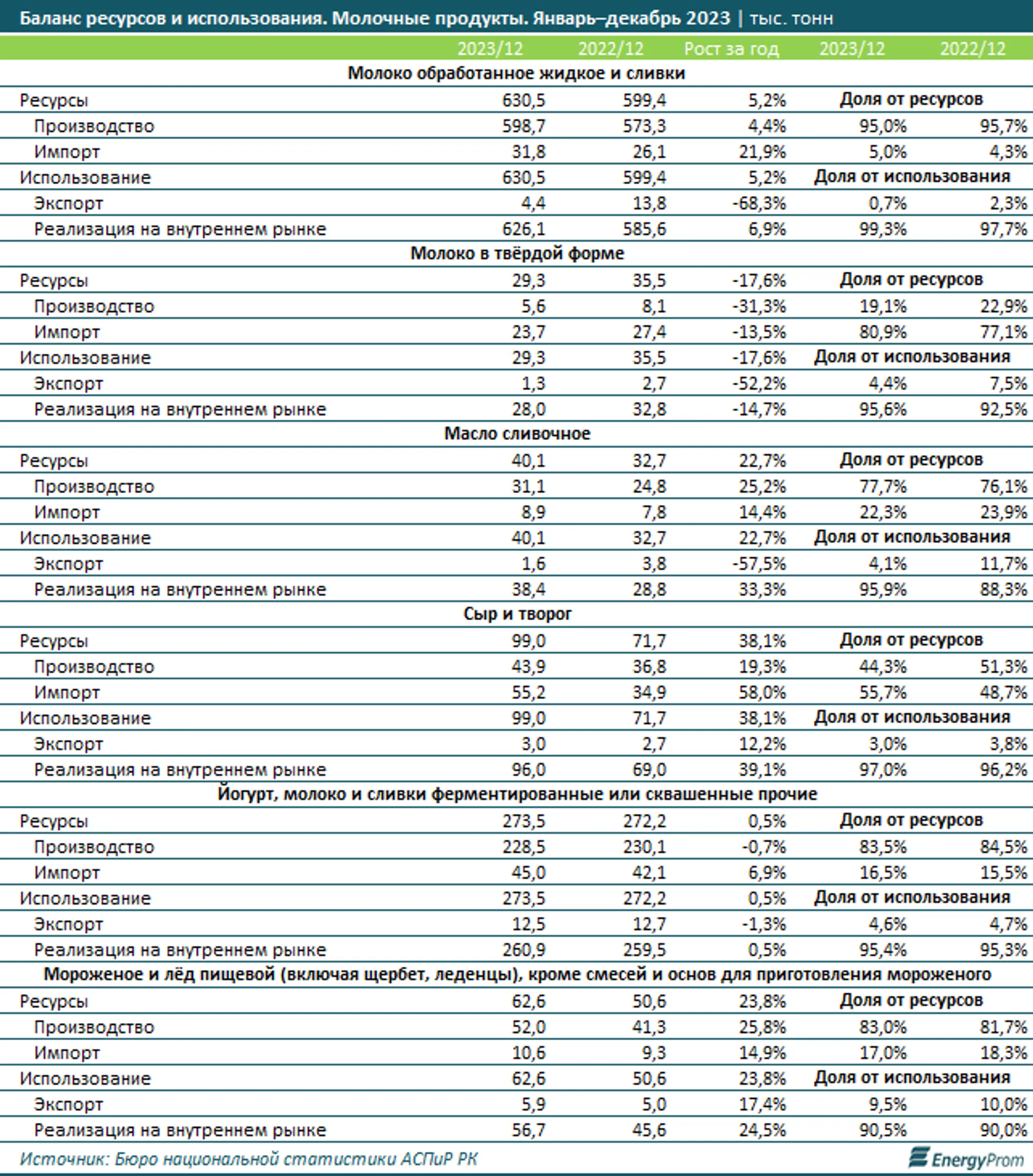 Молоко подорожало на 14% за год, кисломолочные продукты — на 10% - Image Kapital.kz