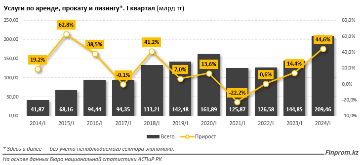 В структуре услуг по аренде, прокату и лизингу лидирует каршеринг 3224086 - Kapital.kz 