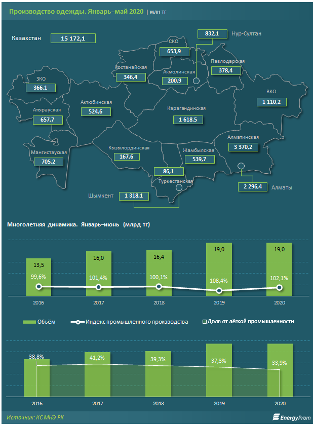 Производство одежды выросло за год всего на 2% 369492 - Kapital.kz 