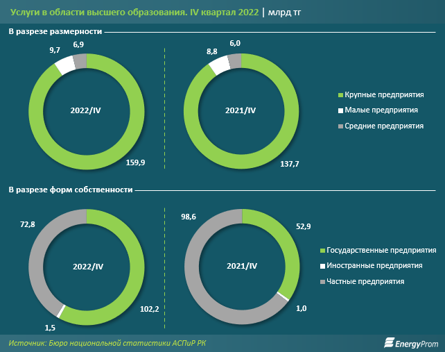 Объем услуг в области высшего образования вырос на 16% за год 2050053 - Kapital.kz 