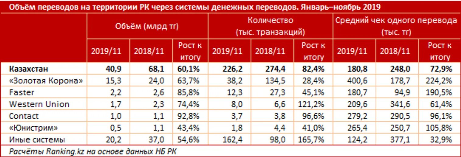 Системы денежных переводов «теряют» рынок - фото kapital.kz