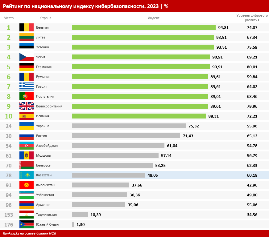 В рейтинге стран по кибербезопасности РК заняла 78-е место 2369530 - Kapital.kz 