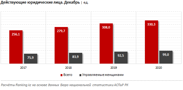 В Казахстане женщины руководят лишь 3 компаниями из 10 586500 - Kapital.kz 