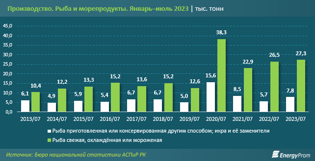 За семь месяцев в Казахстане произвели 27,3 тысячи тонн рыбы 2355059 - Kapital.kz 