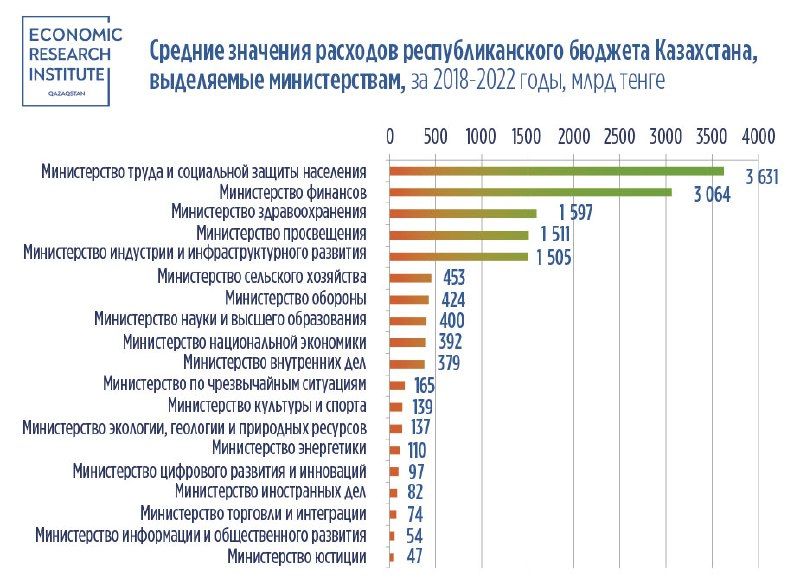 Какие министерства получают наибольшее финансирование из бюджета 2508213 - Kapital.kz 