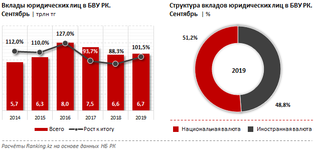 Казахстанцы предпочитают хранить деньги в тенге 115883 - Kapital.kz 