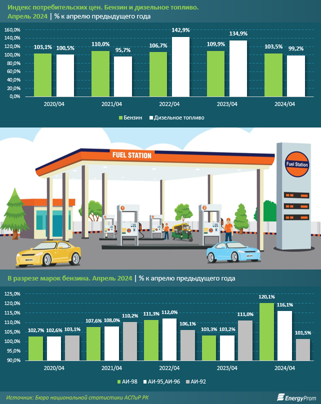 Производство топлива в Казахстане снизилось 3038303 - Kapital.kz 
