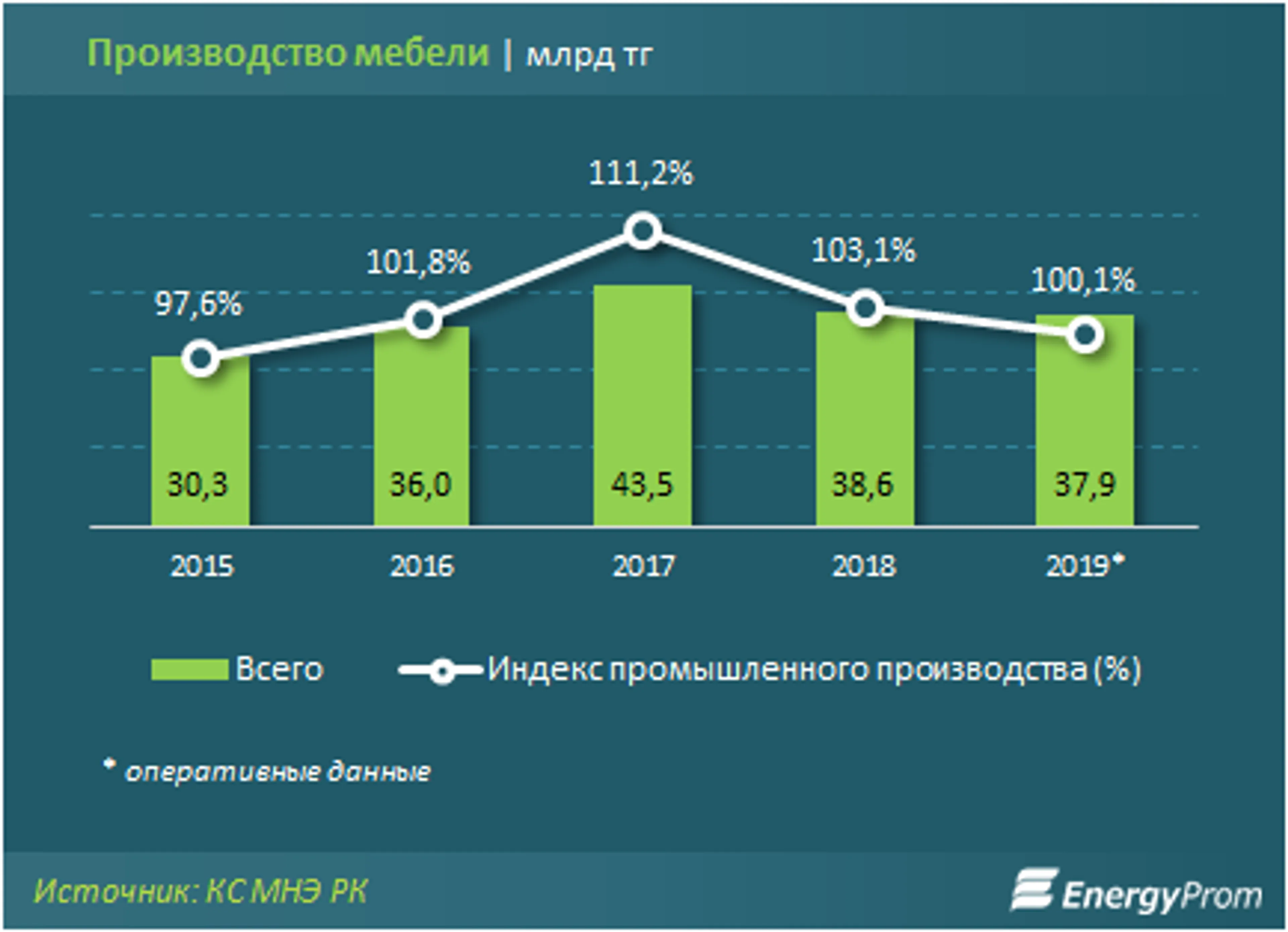 Казахстанские компании произвели за год мебели на 38 млрд тенге - фото kapital.kz