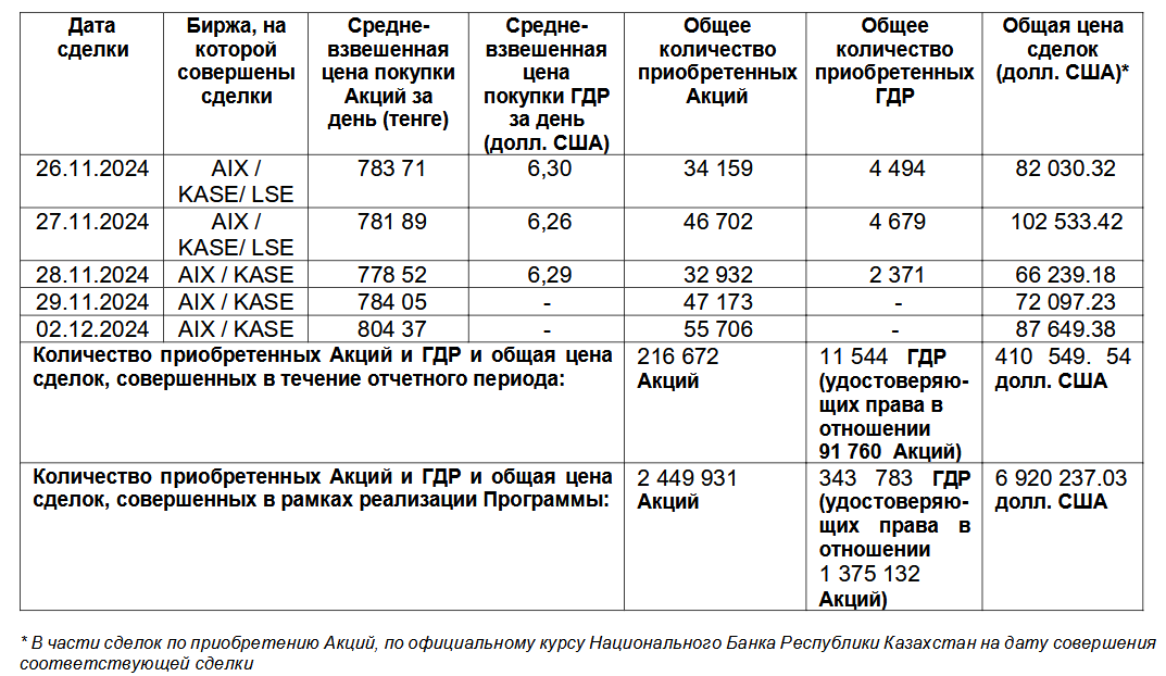 Buyback: Air Astana выкупила свои акции и ГДР на $6,9 млн  3540965 — Kapital.kz 