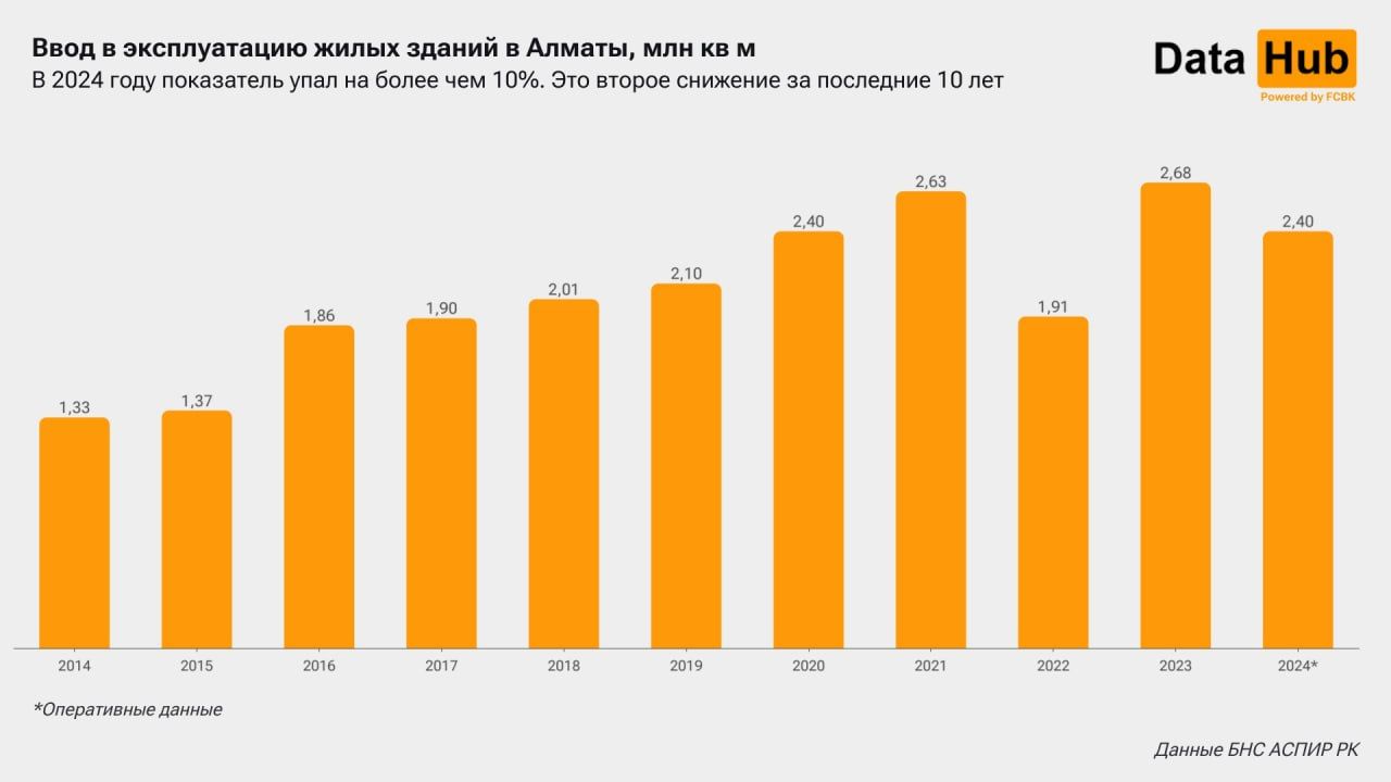 Ввод в эксплуатацию жилья в Алматы упал на более чем 10% 3669554 - Kapital.kz 