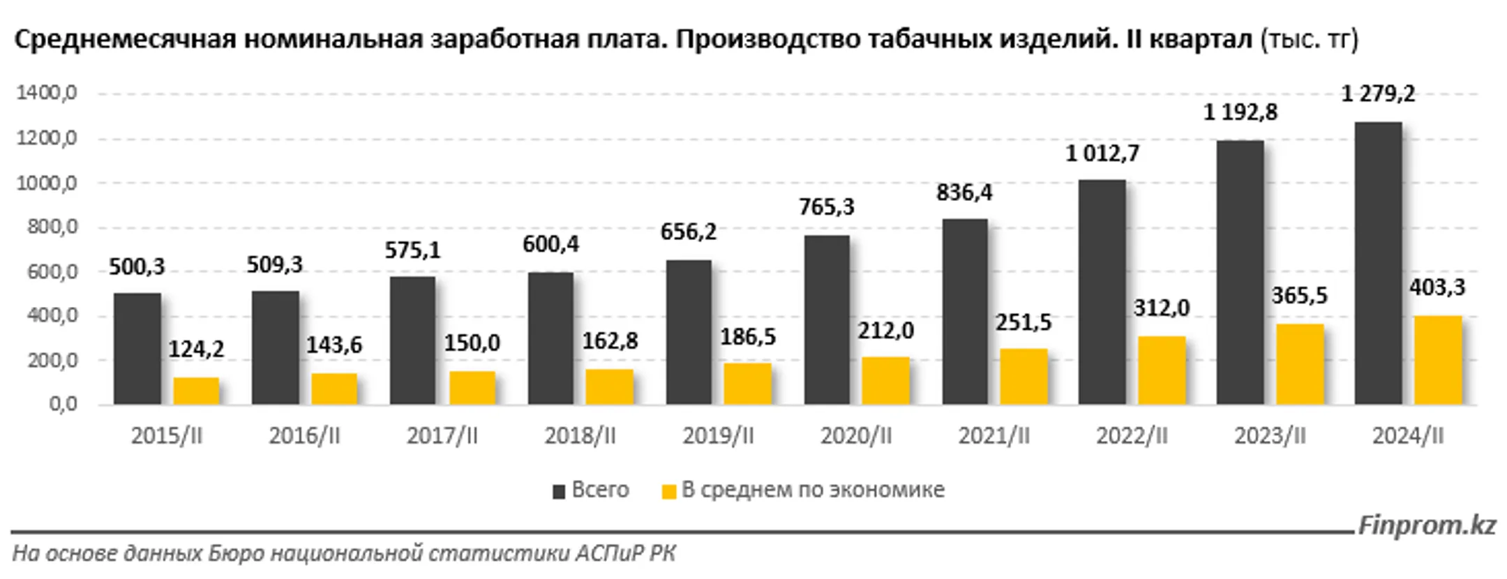 Капитальные инвестиции в табачной отрасли за январь–июль достигли 24,2 млрд тенге - Image Kapital.kz