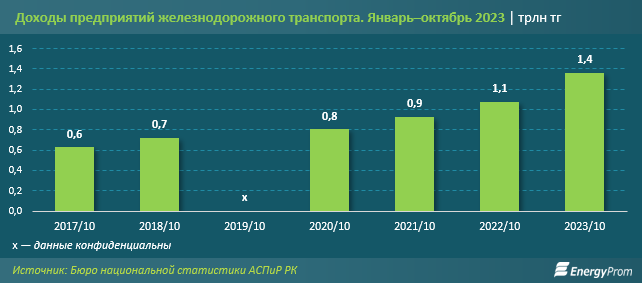 Доходы компаний железнодорожного транспорта выросли на 27% 2565032 - Kapital.kz 