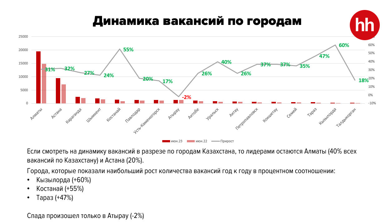 На одну вакансию в июне претендовали пять человек 2248410 - Kapital.kz 