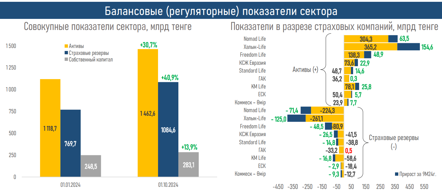 Активы компаний по страхованию жизни выросли до 1,5 трлн тенге 3587735 - Kapital.kz 