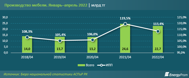 Мебель и предметы домашнего обихода подорожали на 13% за год 1401969 - Kapital.kz 