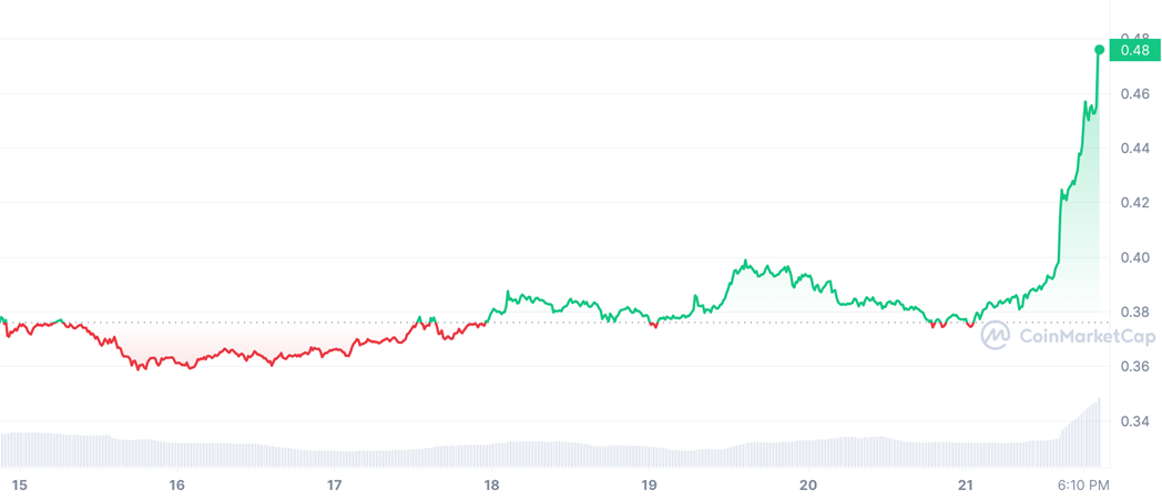 График 5. Стоимость Ripple (XRP) за неделю c 15 по 22 марта 2023 года - Kapital.kz 