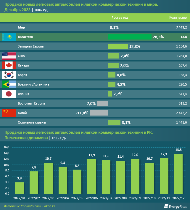 Мировой авторынок за 2022 год: практически все крупнейшие рынки оказались в минусе 1869508 - Kapital.kz 