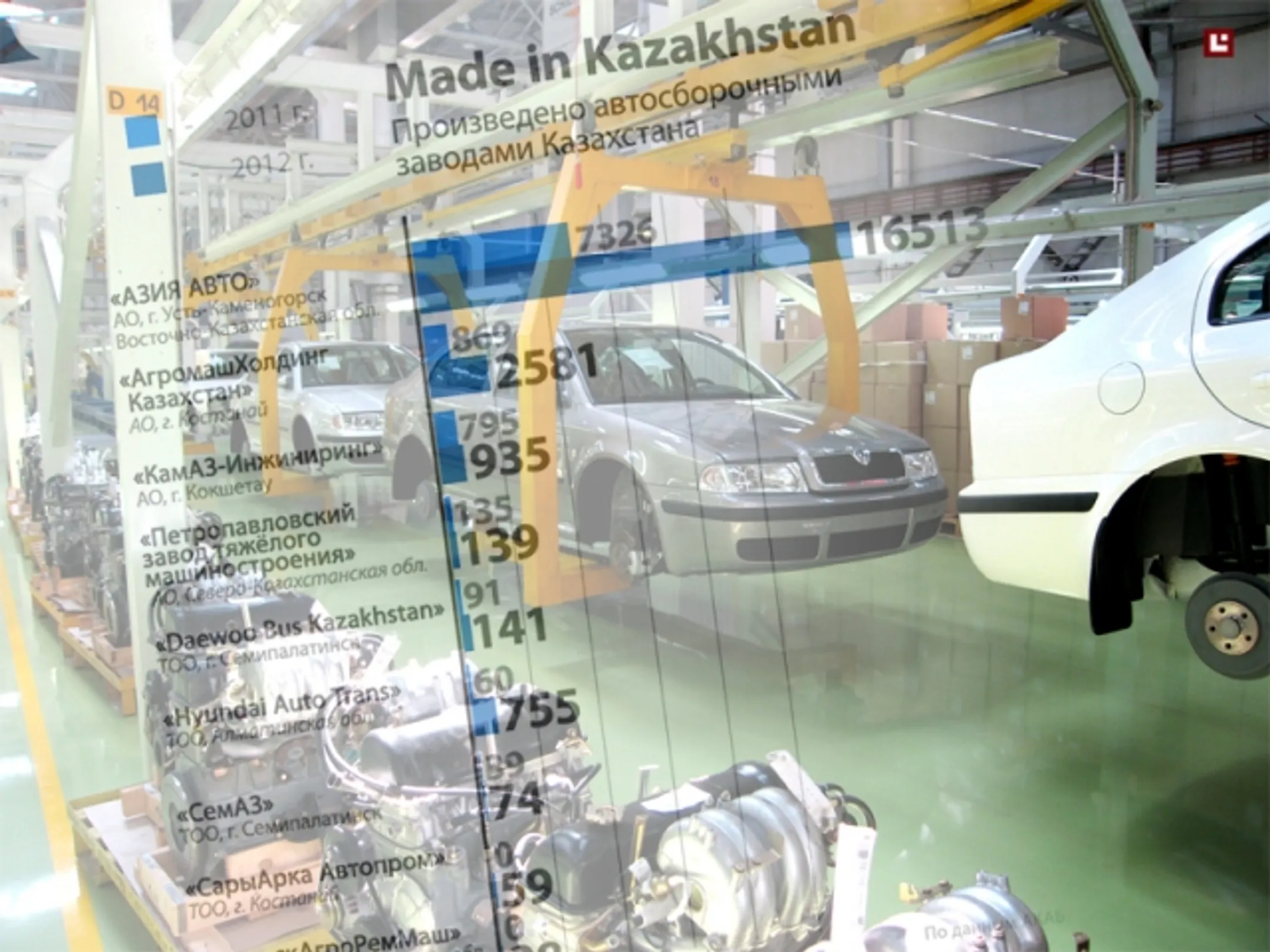 Производство автомобилей в Казахстане в 2012 году - Image Kapital.kz