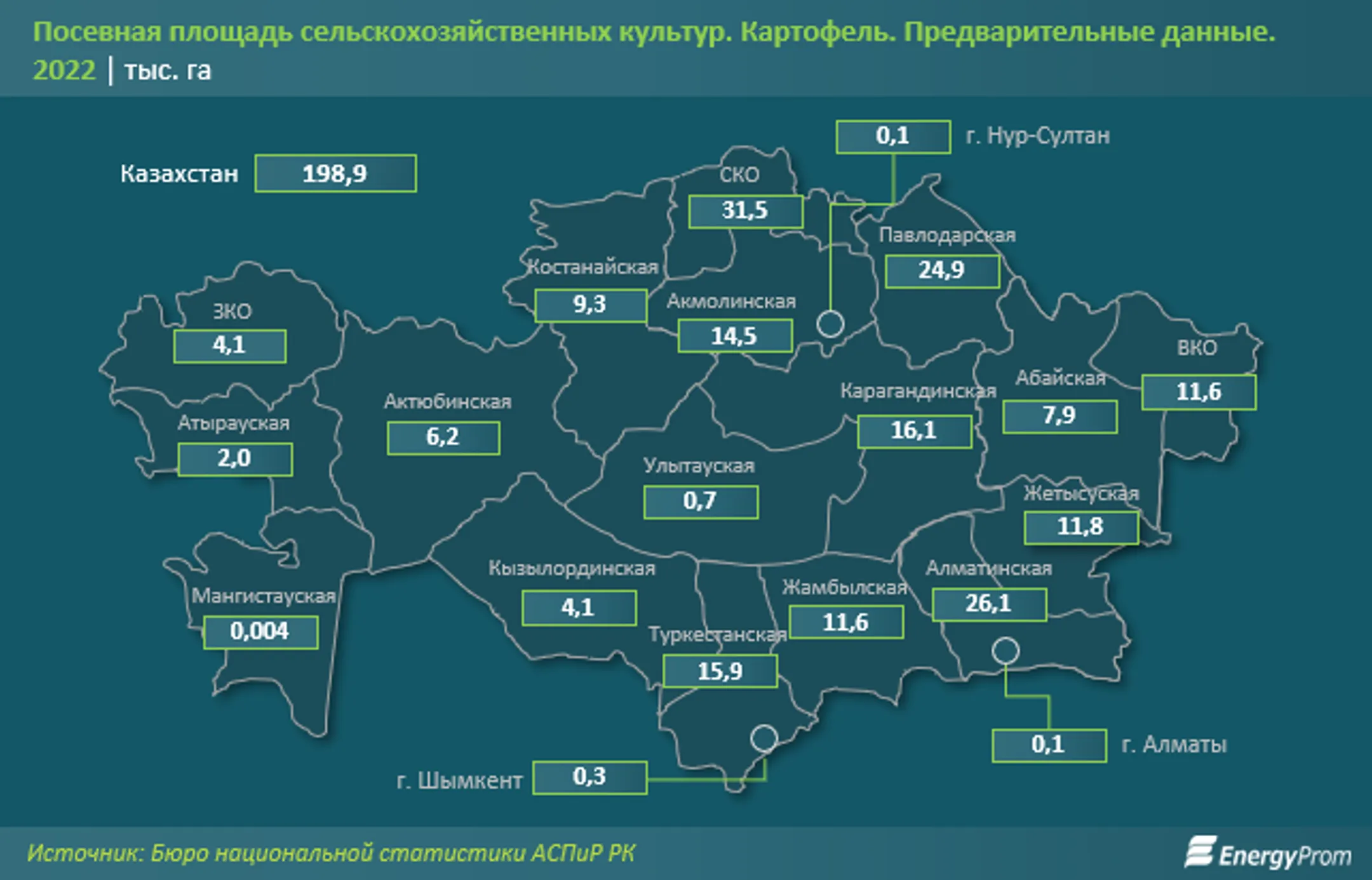Импорт картофеля впервые за последние годы превысил экспорт - Image Kapital.kz