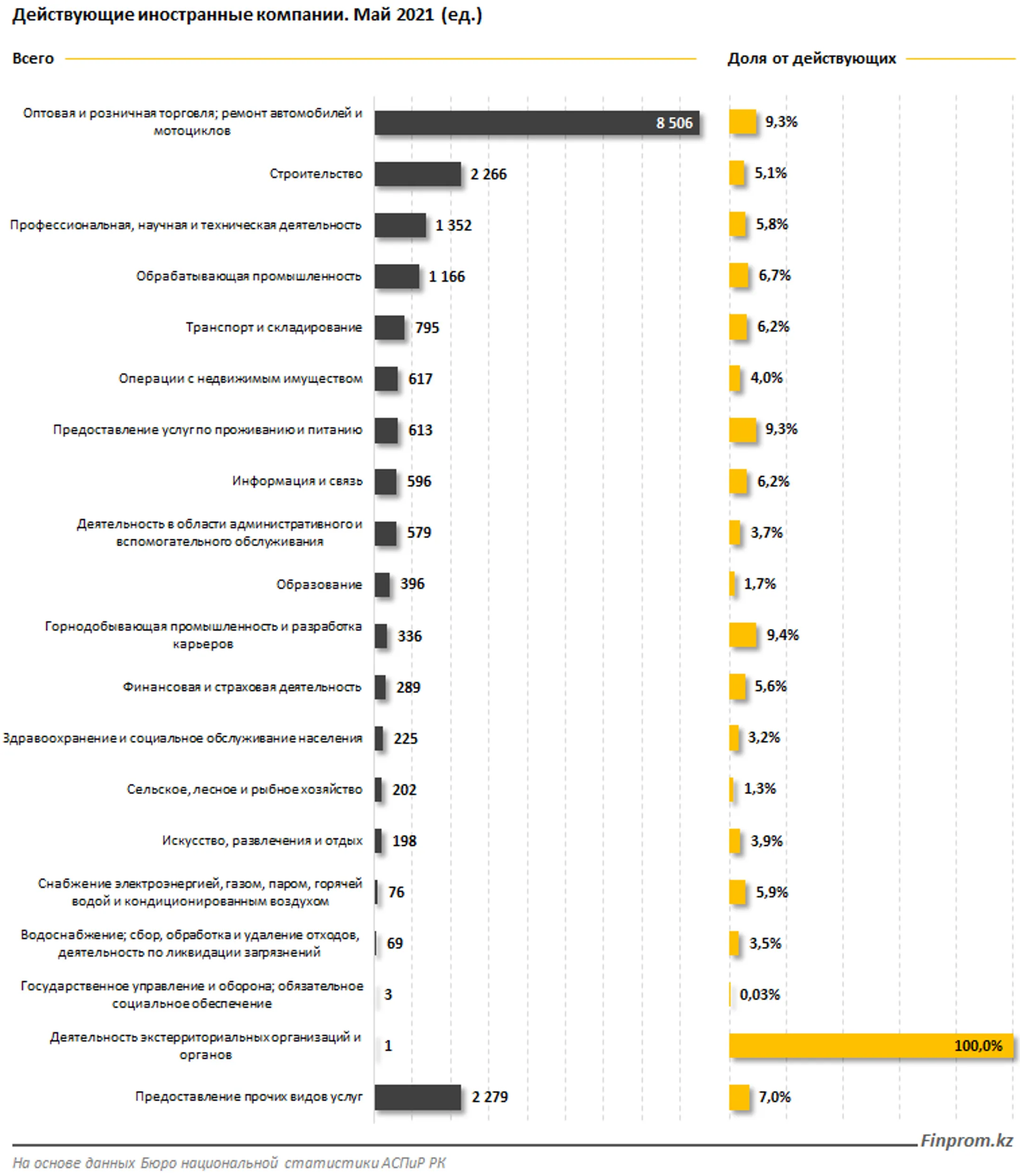 Две трети иностранных предприятий расположены в трех регионах - Image Kapital.kz