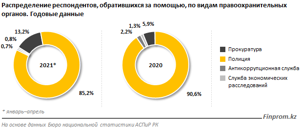 Самая высокая степень доверия у казахстанцев – к прокуратуре 871700 - Kapital.kz 