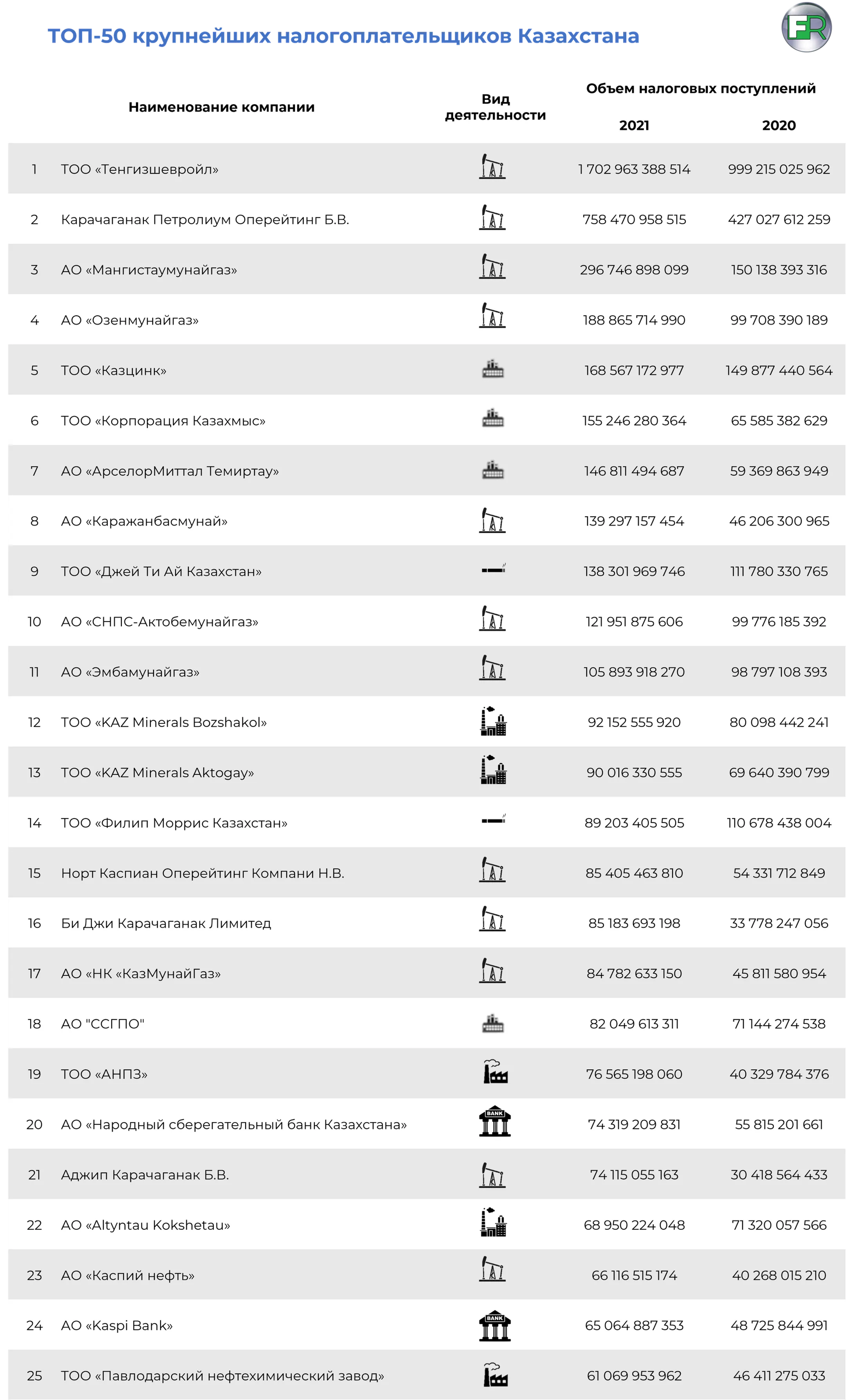 Топ-50 налогоплательщиков Казахстана за 2021 год - Image Kapital.kz