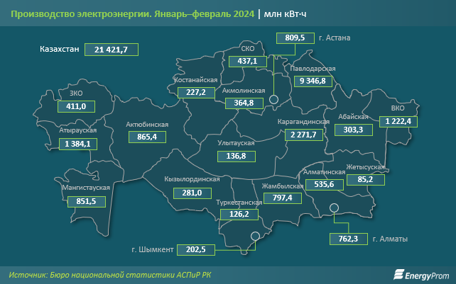 Тарифы на электроэнергию выросли на 6% за месяц и на 26% за год  2893240 - Kapital.kz 