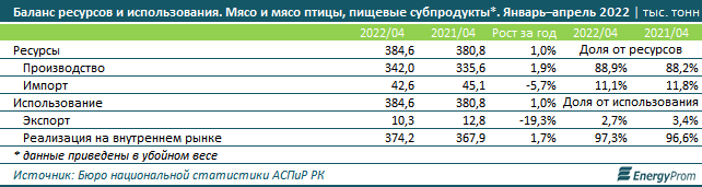 Мясо птицы подорожало на 29% за год 1455091 - Kapital.kz 