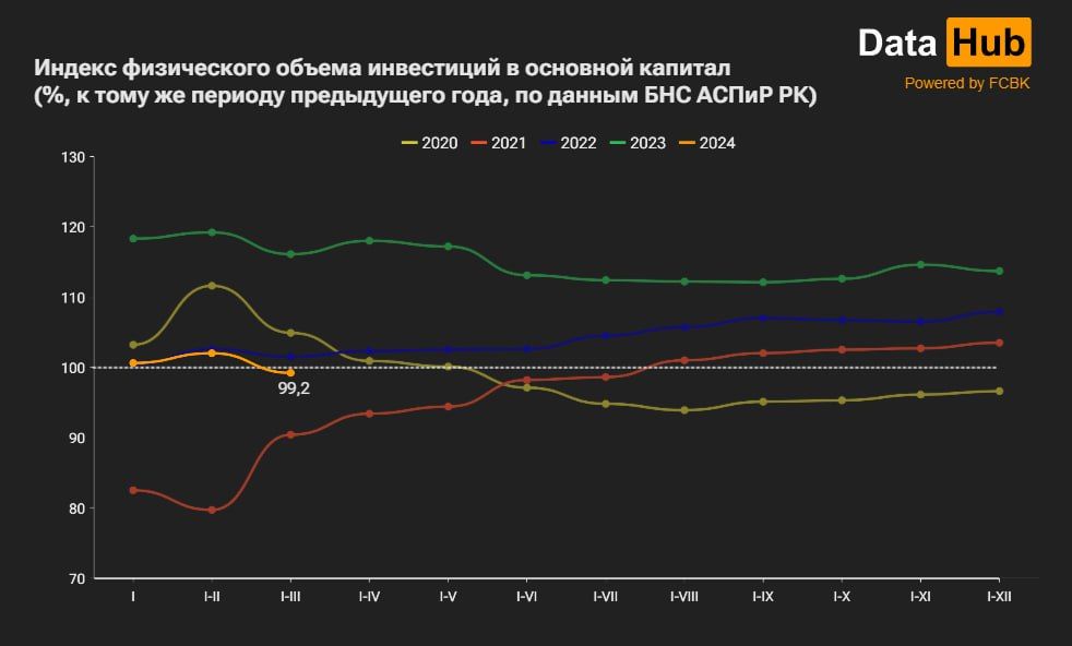 Инвестиции в основной капитал сократились на 30% в Атырауской области   2932862 - Kapital.kz 